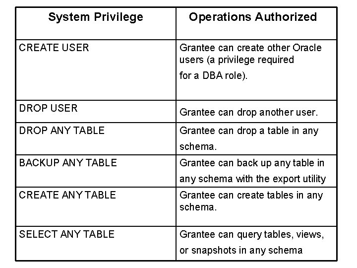 System Privilege CREATE USER Operations Authorized Grantee can create other Oracle users (a privilege