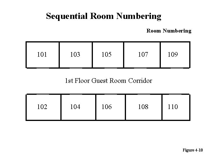 Sequential Room Numbering 101 103 105 107 109 1 st Floor Guest Room Corridor