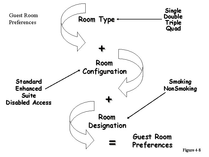 Guest Room Preferences Room Type Single Double Triple Quad + Room Configuration Standard Enhanced