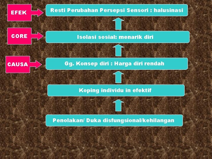 EFEK Resti Perubahan Persepsi Sensori : halusinasi CORE Isolasi sosial: menarik diri CAUSA Gg.