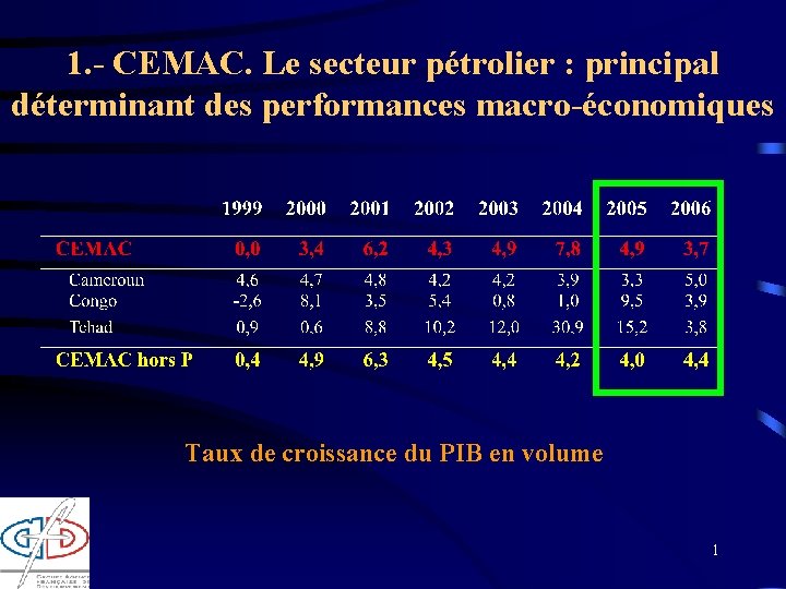 1. - CEMAC. Le secteur pétrolier : principal déterminant des performances macro-économiques Taux de