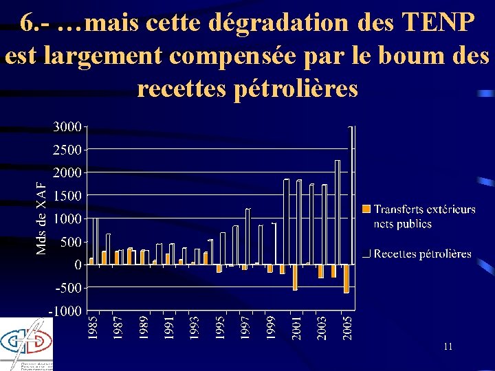 6. - …mais cette dégradation des TENP est largement compensée par le boum des