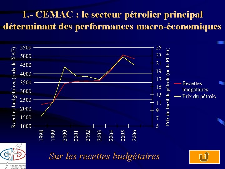 1. - CEMAC : le secteur pétrolier principal déterminant des performances macro-économiques Sur les
