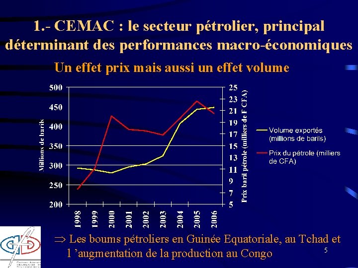 1. - CEMAC : le secteur pétrolier, principal déterminant des performances macro-économiques Un effet 1. - CEMAC : le secteur pétrolier, principal déterminant des performances macro-économiques Un effet