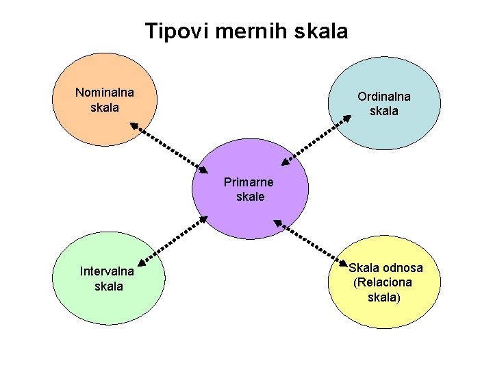 Tipovi mernih skala Nominalna skala Ordinalna skala Primarne skale Intervalna skala Skala odnosa (Relaciona