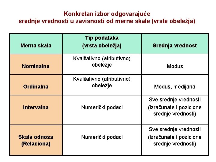 Konkretan izbor odgovarajuće srednje vrednosti u zavisnosti od merne skale (vrste obeležja) Merna skala