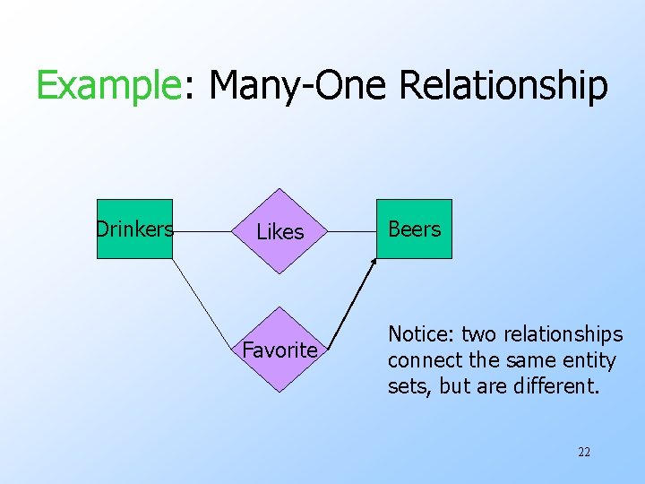 Example: Many-One Relationship Drinkers Likes Favorite Beers Notice: two relationships connect the same entity