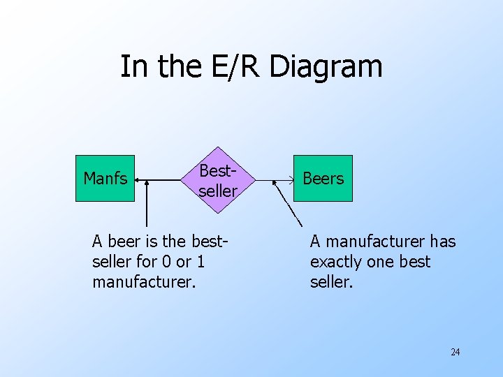In the E/R Diagram Manfs Bestseller A beer is the bestseller for 0 or