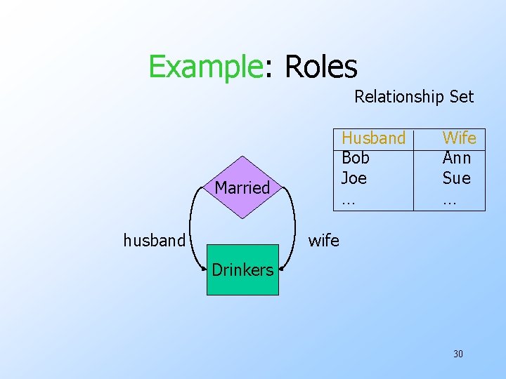 Example: Roles Relationship Set Husband Bob Joe … Married husband Wife Ann Sue …