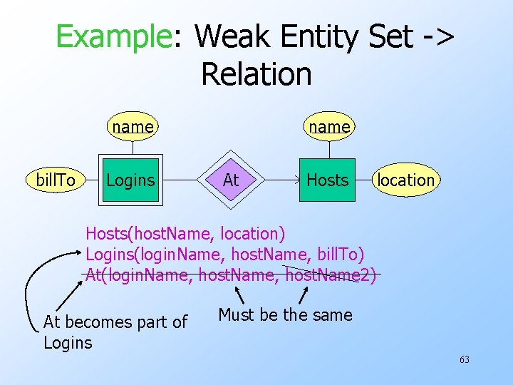 Example: Weak Entity Set -> Relation name bill. To Logins name At Hosts location