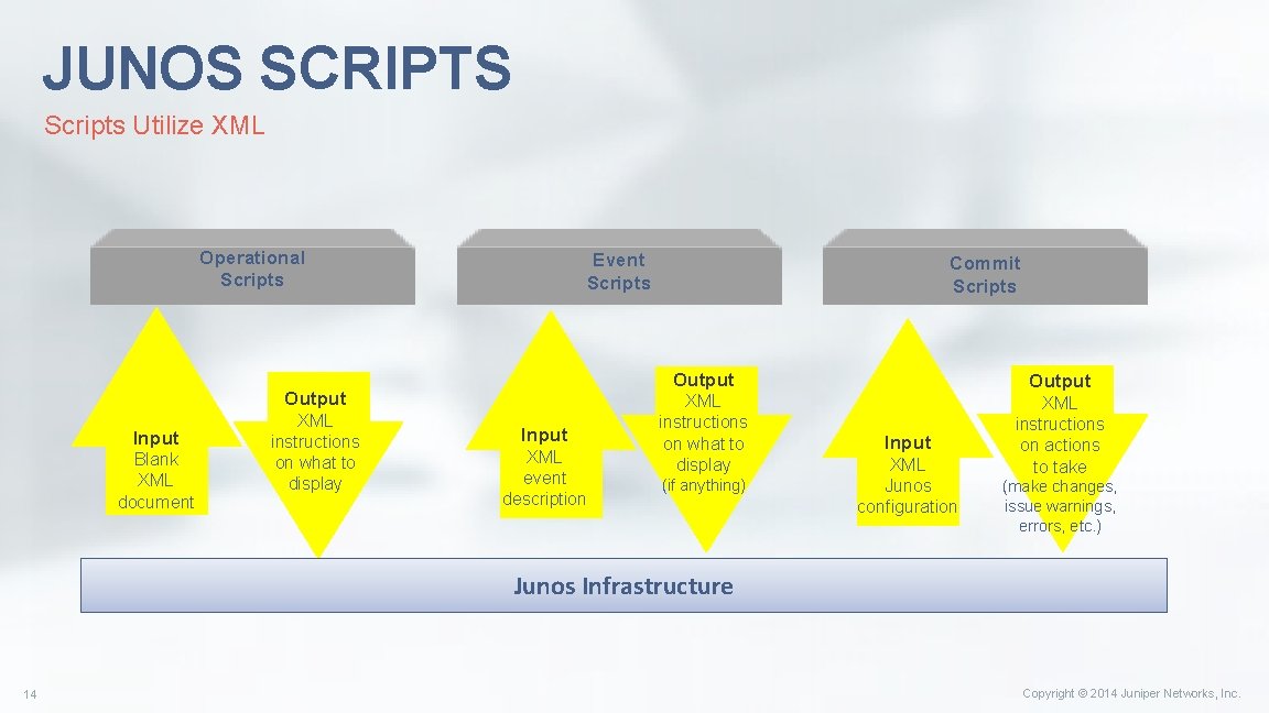 JUNOS SCRIPTS Scripts Utilize XML Operational Scripts Event Scripts Output Input Blank XML document JUNOS SCRIPTS Scripts Utilize XML Operational Scripts Event Scripts Output Input Blank XML document