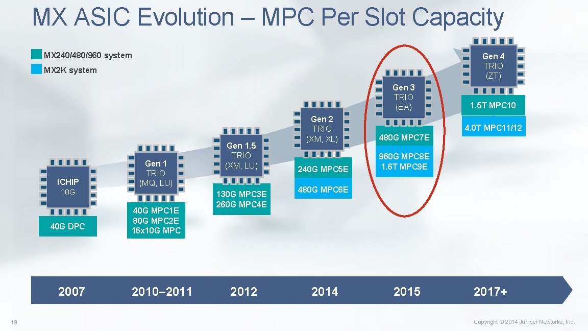 MX ASIC Evolution – MPC Per Slot Capacity MX 240/480/960 system Gen 4 TRIO MX ASIC Evolution – MPC Per Slot Capacity MX 240/480/960 system Gen 4 TRIO