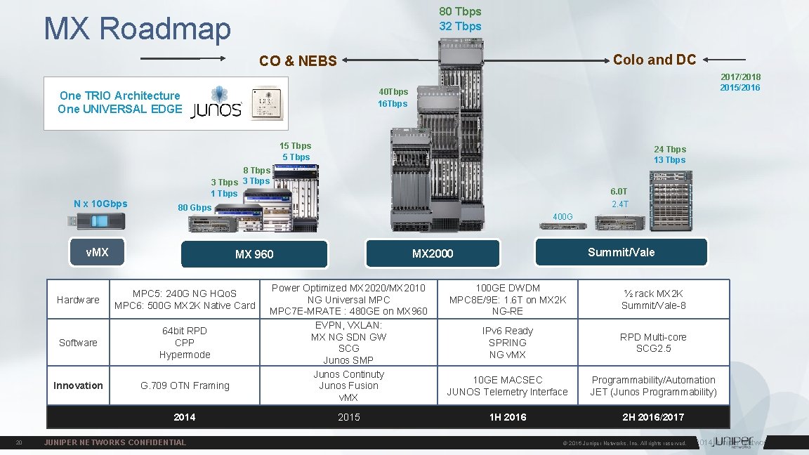 80 Tbps 32 Tbps MX Roadmap Colo and DC CO & NEBS 2017/2018 2015/2016 80 Tbps 32 Tbps MX Roadmap Colo and DC CO & NEBS 2017/2018 2015/2016