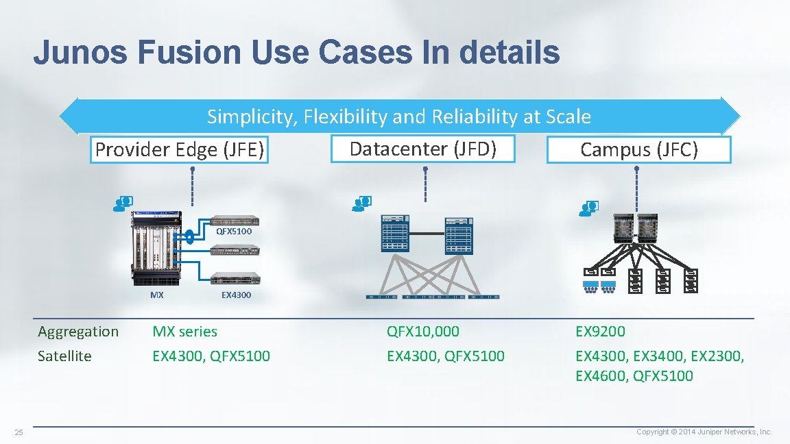 Junos Fusion Use Cases In details Simplicity, Flexibility and Reliability at Scale Datacenter (JFD) Junos Fusion Use Cases In details Simplicity, Flexibility and Reliability at Scale Datacenter (JFD)