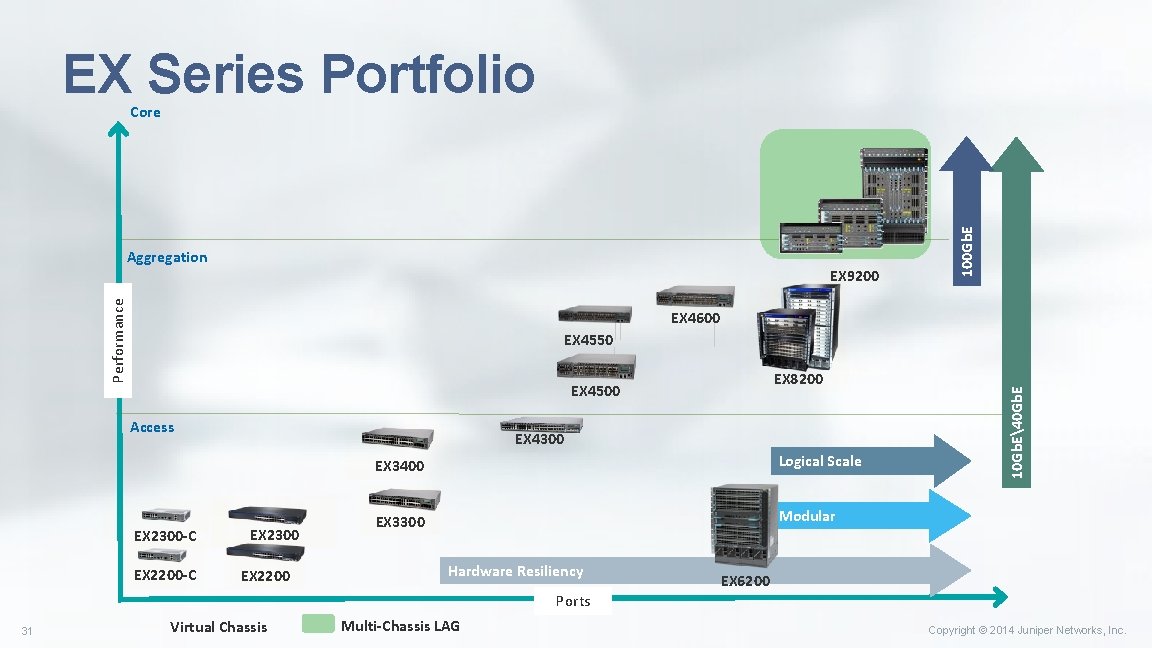 EX Series Portfolio Aggregation Performance EX 9200 100 Gb. E Core EX 4600 EX EX Series Portfolio Aggregation Performance EX 9200 100 Gb. E Core EX 4600 EX