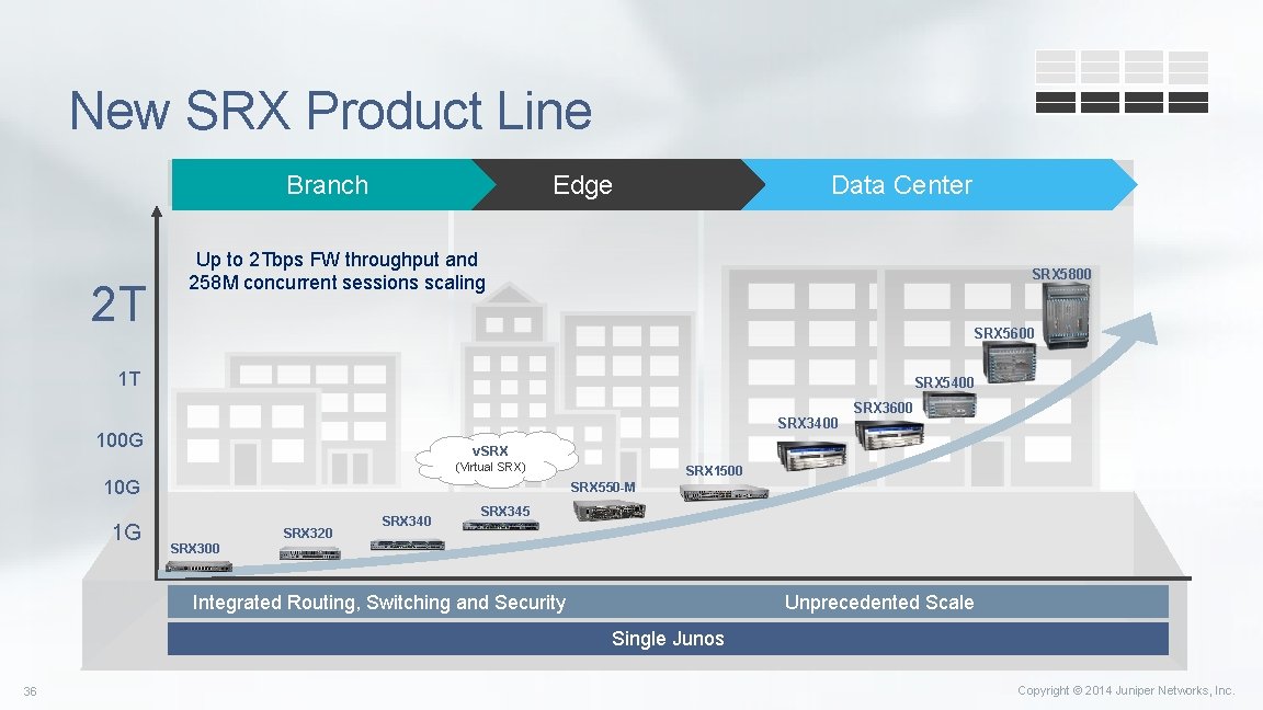 New SRX Product Line Branch 2 T Edge Data Center Up to 2 Tbps New SRX Product Line Branch 2 T Edge Data Center Up to 2 Tbps