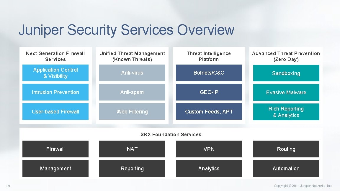 Juniper Security Services Overview Next Generation Firewall Services Unified Threat Management (Known Threats) Threat Juniper Security Services Overview Next Generation Firewall Services Unified Threat Management (Known Threats) Threat