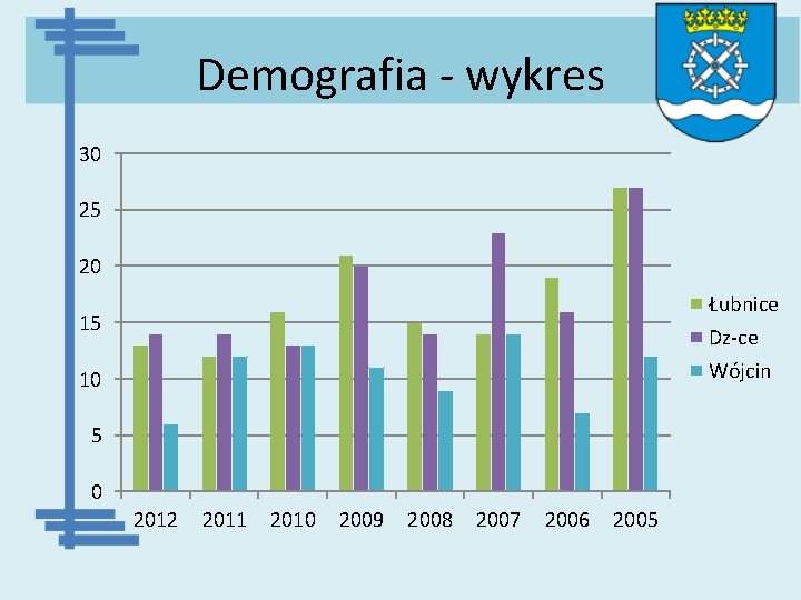 Demografia - wykres 30 25 20 Łubnice Dz-ce Wójcin 15 10 5 0 2012