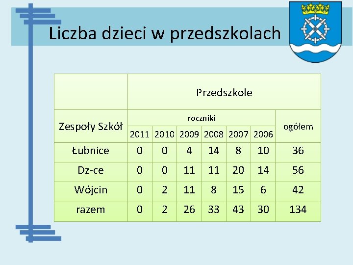 Liczba dzieci w przedszkolach Przedszkole Zespoły Szkół roczniki 2011 2010 2009 2008 2007 2006