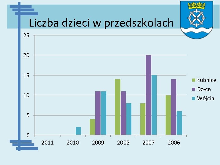 Liczba dzieci w przedszkolach 25 20 15 Łubnice Dz-ce Wójcin 10 5 0 2011