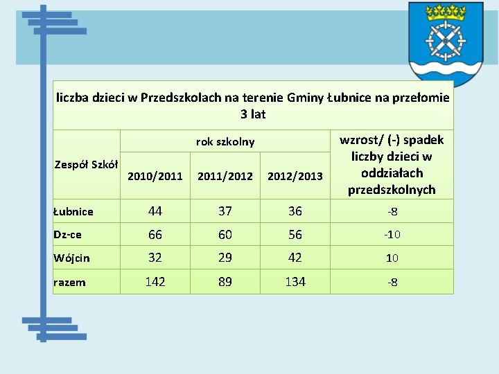 liczba dzieci w Przedszkolach na terenie Gminy Łubnice na przełomie 3 lat rok szkolny