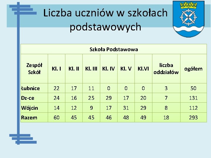Liczba uczniów w szkołach podstawowych Szkoła Podstawowa Zespół Szkół Kl. III Kl. IV Kl.
