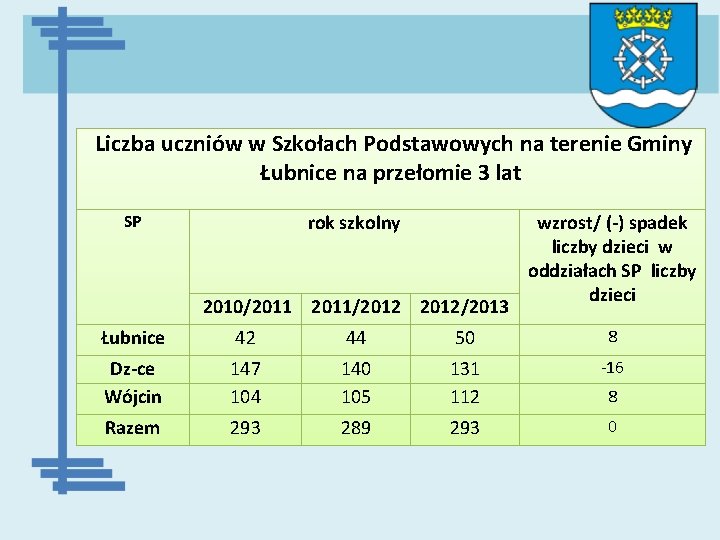  Liczba uczniów w Szkołach Podstawowych na terenie Gminy Łubnice na przełomie 3 lat