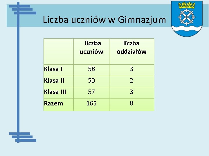 Liczba uczniów w Gimnazjum liczba uczniów liczba oddziałów Klasa I 58 3 Klasa II