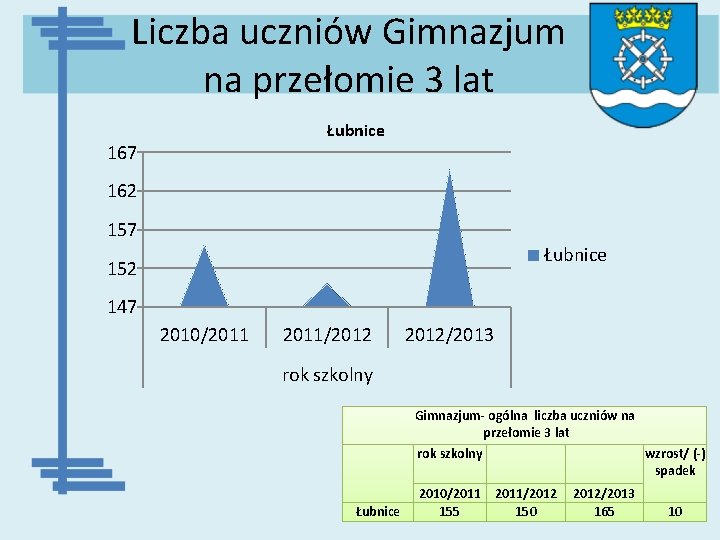 Liczba uczniów Gimnazjum na przełomie 3 lat Łubnice 167 162 157 Łubnice 152 147