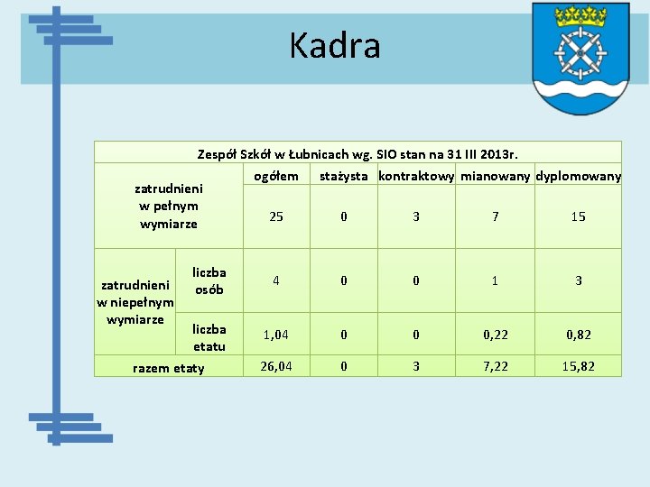 Kadra Zespół Szkół w Łubnicach wg. SIO stan na 31 III 2013 r. ogółem