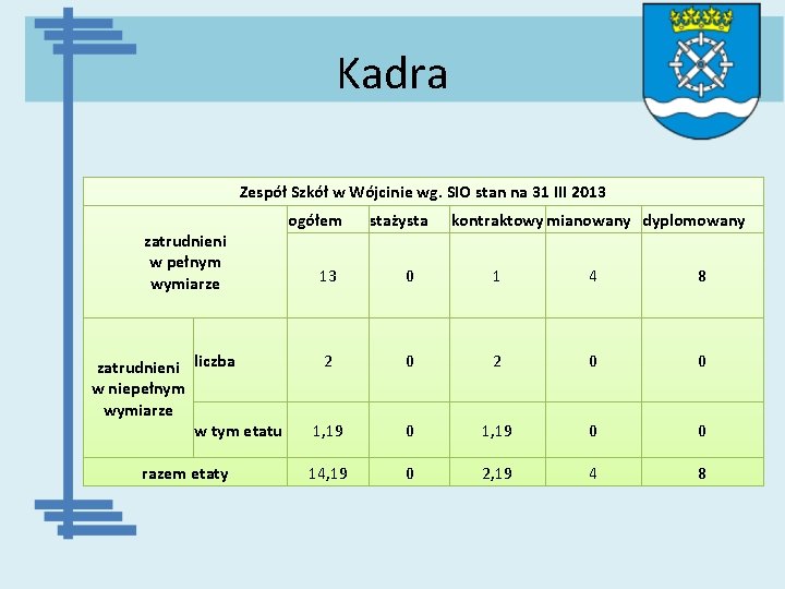 Kadra Zespół Szkół w Wójcinie wg. SIO stan na 31 III 2013 zatrudnieni w