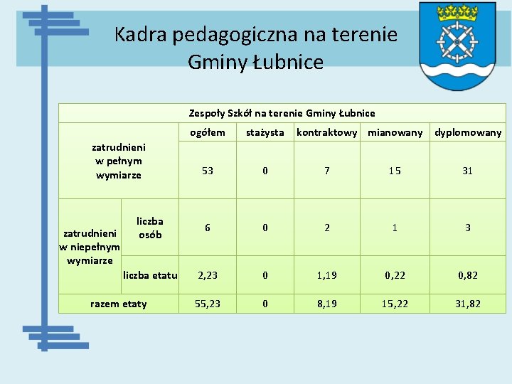 Kadra pedagogiczna na terenie Gminy Łubnice Zespoły Szkół na terenie Gminy Łubnice zatrudnieni w