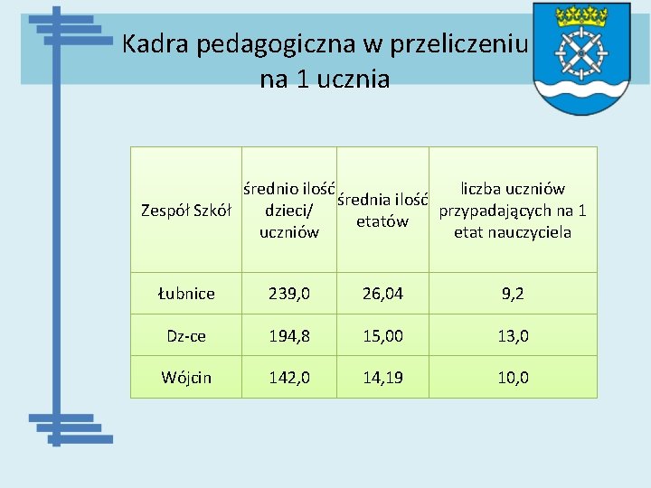 Kadra pedagogiczna w przeliczeniu na 1 ucznia średnio ilość liczba uczniów średnia ilość Zespół