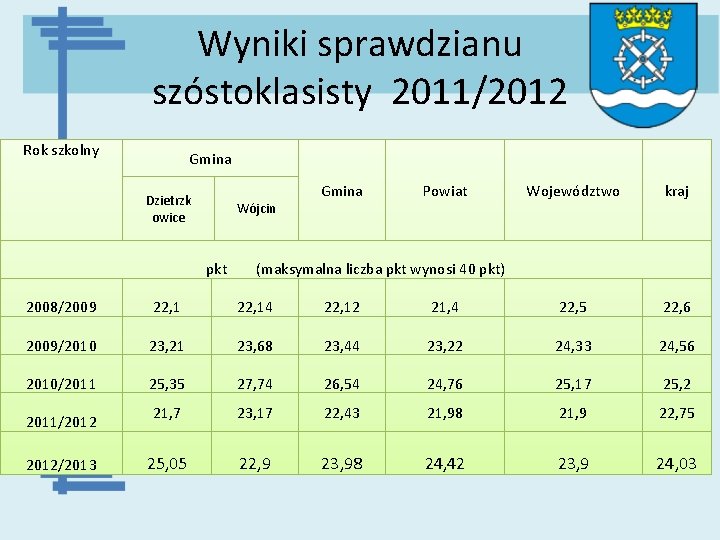 Wyniki sprawdzianu szóstoklasisty 2011/2012 Rok szkolny Gmina Dzietrzk owice Gmina Powiat Województwo kraj Wójcin