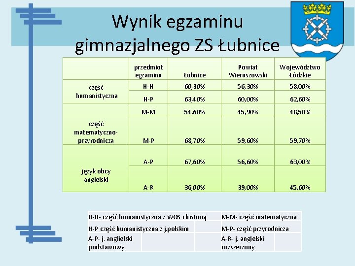 Wynik egzaminu gimnazjalnego ZS Łubnice część humanistyczna część matematycznoprzyrodnicza język obcy angielski przedmiot egzaminu