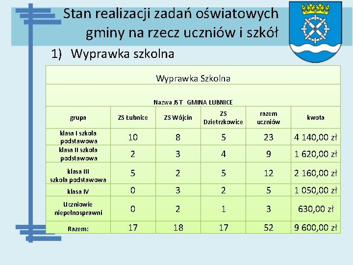 Stan realizacji zadań oświatowych gminy na rzecz uczniów i szkół 1) Wyprawka szkolna Wyprawka