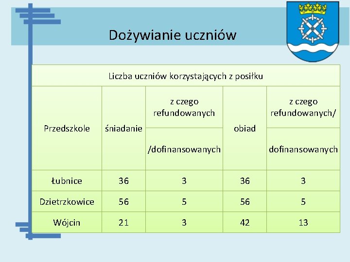 Dożywianie uczniów Liczba uczniów korzystających z posiłku z czego refundowanych Przedszkole śniadanie z czego