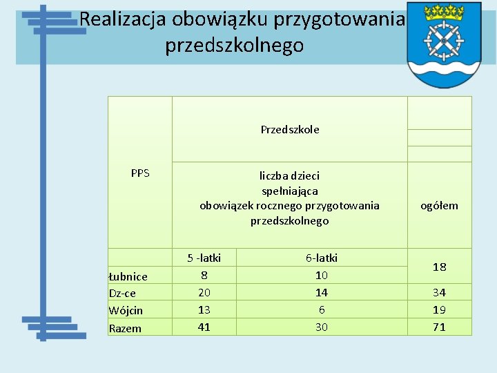  Realizacja obowiązku przygotowania przedszkolnego Przedszkole PPS Łubnice Dz-ce Wójcin Razem liczba dzieci spełniająca