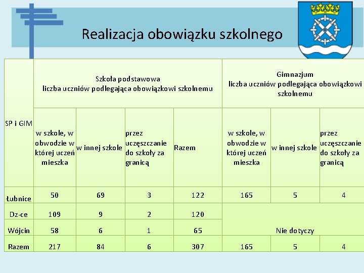 Realizacja obowiązku szkolnego Szkoła podstawowa liczba uczniów podlegająca obowiązkowi szkolnemu SP i GIM w