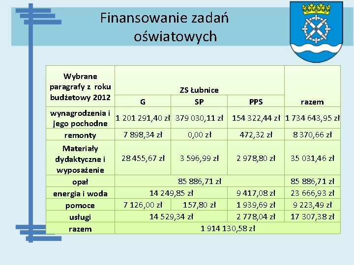 Finansowanie zadań oświatowych Wybrane paragrafy z roku budżetowy 2012 G ZS Łubnice SP wynagrodzenia