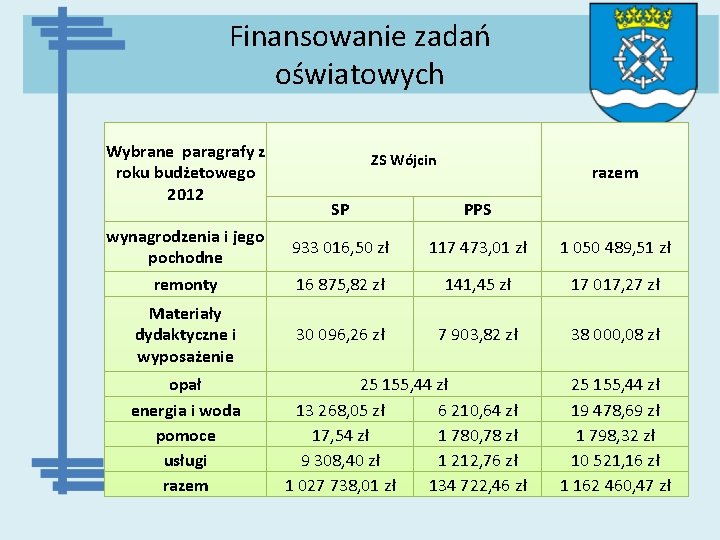 Finansowanie zadań oświatowych Wybrane paragrafy z roku budżetowego 2012 wynagrodzenia i jego pochodne remonty