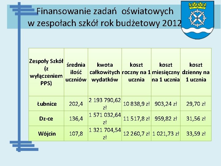 Finansowanie zadań oświatowych w zespołach szkół rok budżetowy 2012 Zespoły Szkół średnia kwota koszt