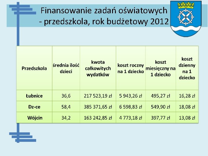 Finansowanie zadań oświatowych - przedszkola, rok budżetowy 2012 