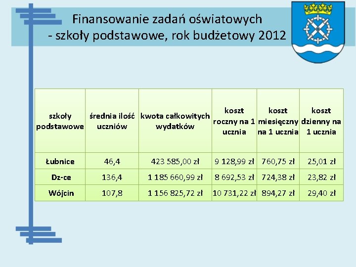 Finansowanie zadań oświatowych - szkoły podstawowe, rok budżetowy 2012 koszt szkoły średnia ilość kwota