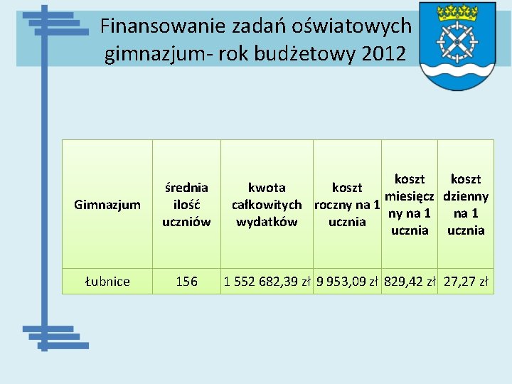 Finansowanie zadań oświatowych gimnazjum- rok budżetowy 2012 Gimnazjum średnia ilość uczniów Łubnice 156 koszt