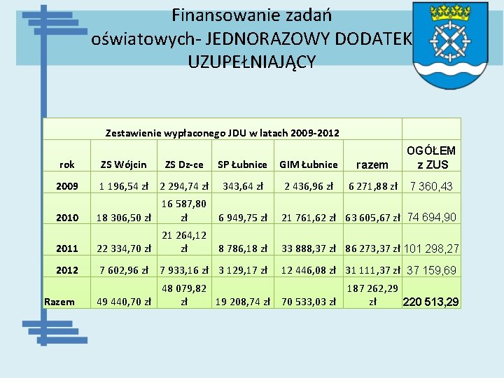 Finansowanie zadań oświatowych- JEDNORAZOWY DODATEK UZUPEŁNIAJĄCY Zestawienie wypłaconego JDU w latach 2009 -2012 rok