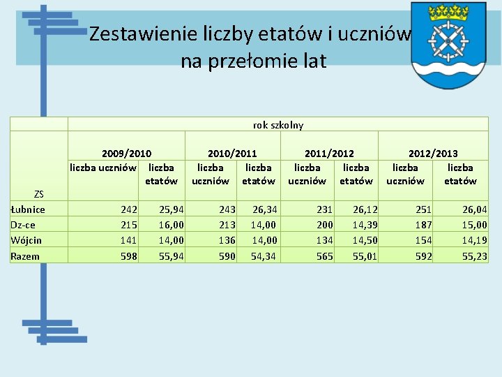 Zestawienie liczby etatów i uczniów na przełomie lat ZS Łubnice Dz-ce Wójcin Razem rok