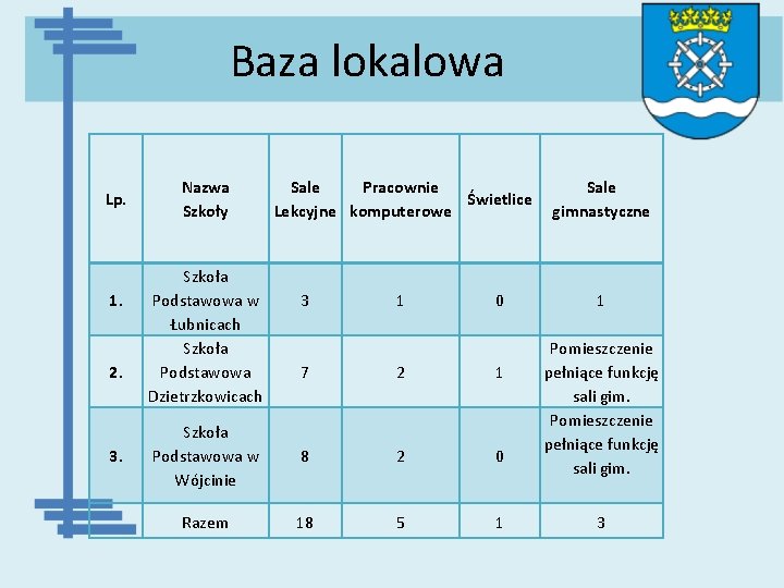 Baza lokalowa Lp. 1. 2. Nazwa Szkoły Szkoła Podstawowa w Łubnicach Szkoła Podstawowa Dzietrzkowicach