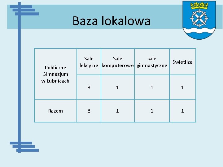 Baza lokalowa Publiczne Gimnazjum w Łubnicach Razem Sale sale Świetlica lekcyjne komputerowe gimnastyczne 8