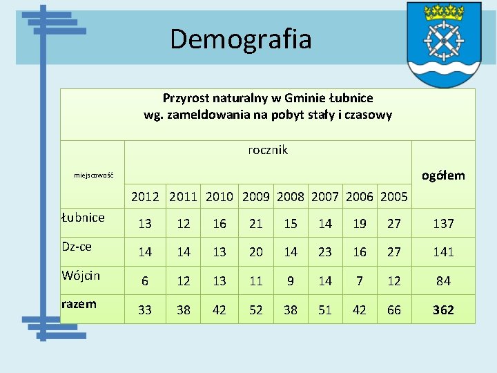 Demografia Przyrost naturalny w Gminie Łubnice wg. zameldowania na pobyt stały i czasowy rocznik